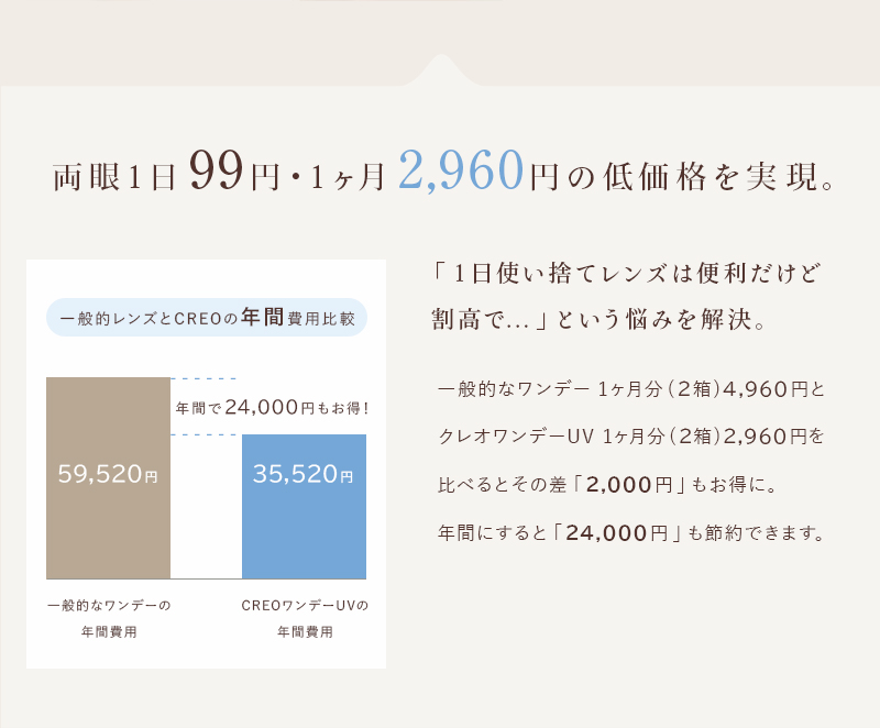 両目1日99円・1ヶ月2,960円の低価格を実現。