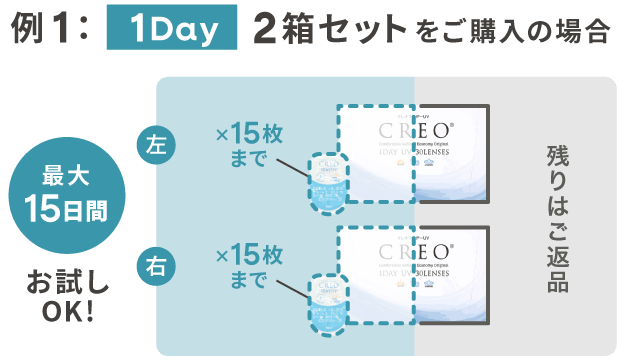 例1：1Day 2箱セットをご購入の場合　最大15日間お試しOK!
